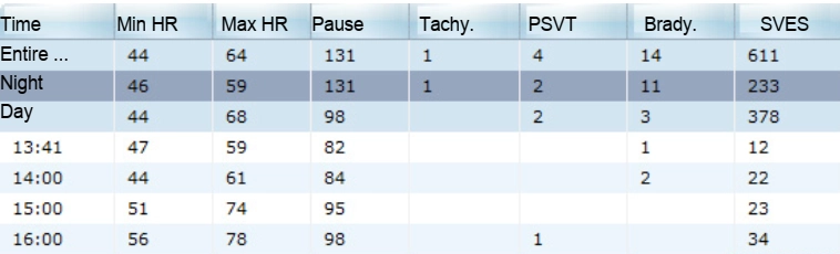 MEDILOG®AR & DARWIN 2, Holter Ρυθμού