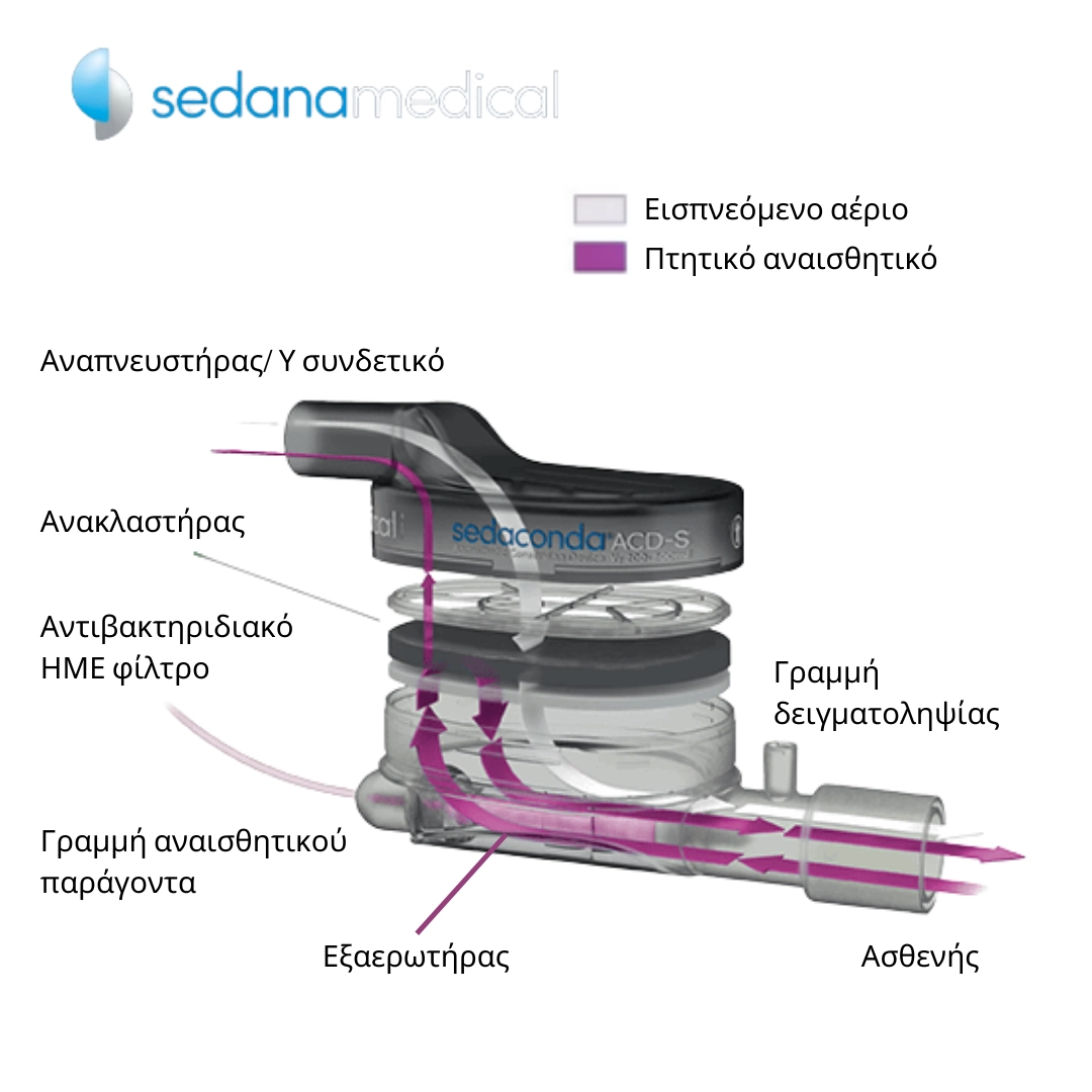 Συσκευή χορήγησης πτητικών αναισθητικών Sedaconda ACD