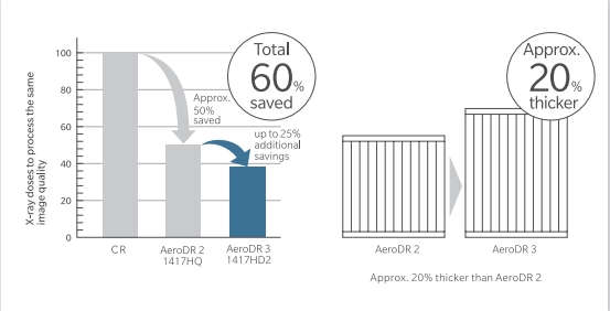 AeroDR 1417 HD3 (G5), Wireless Digital Radiography System