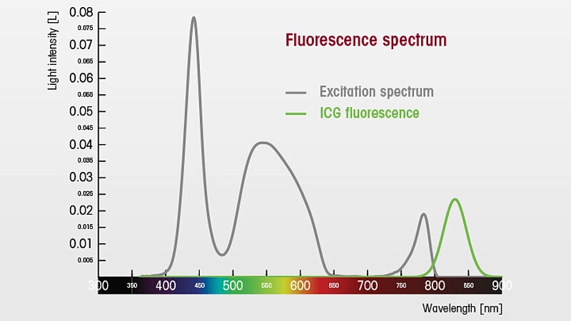System green – Σύστημα φθορίζουσας απεικόνισης ICG/NIR